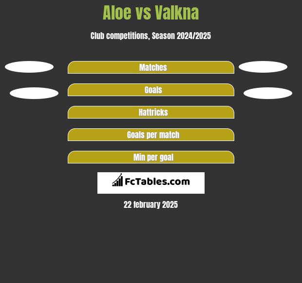 Aloe vs Valkna h2h player stats