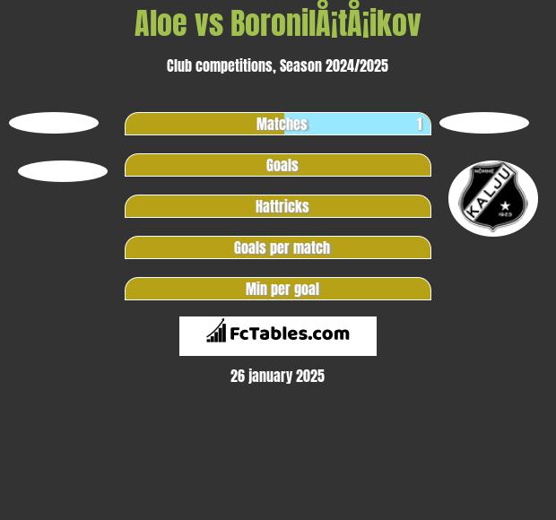 Aloe vs BoronilÅ¡tÅ¡ikov h2h player stats