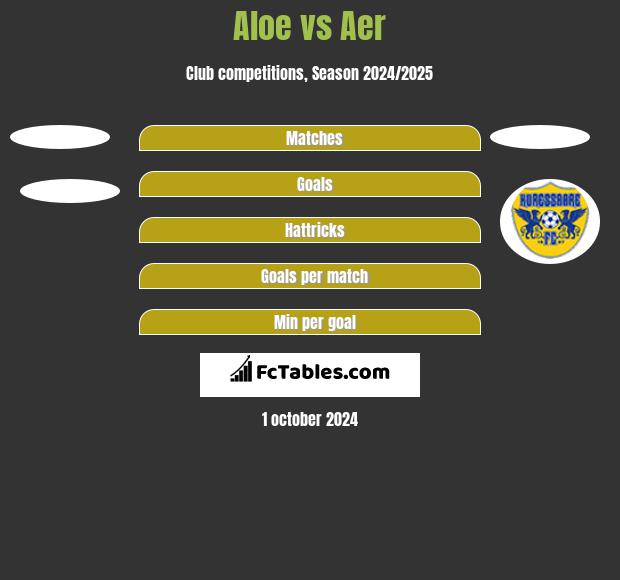 Aloe vs Aer h2h player stats