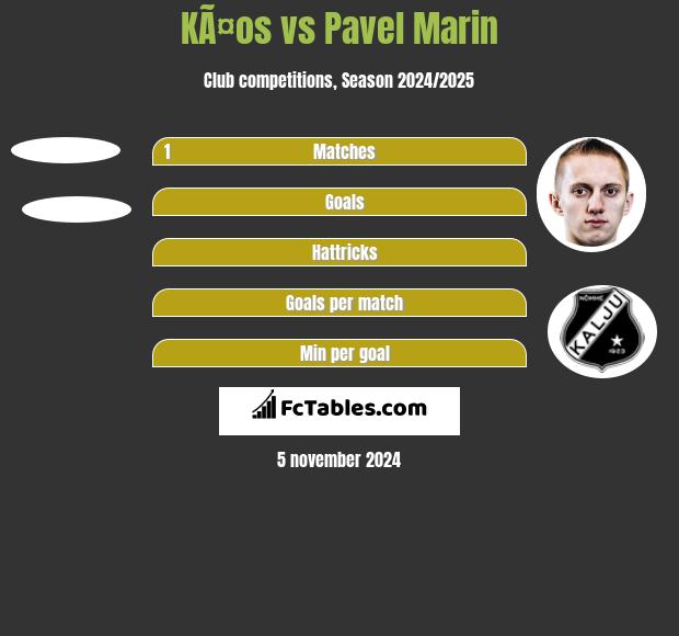 KÃ¤os vs Pavel Marin h2h player stats