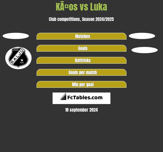 KÃ¤os vs Luka h2h player stats