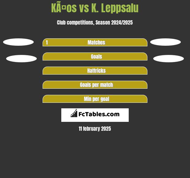 KÃ¤os vs K. Leppsalu h2h player stats