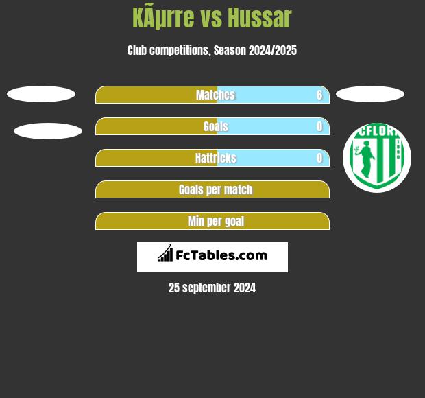 KÃµrre vs Hussar h2h player stats