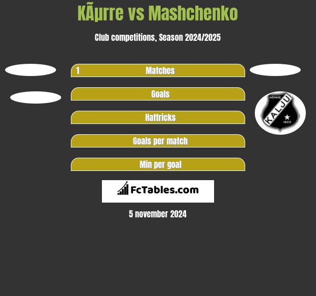 KÃµrre vs Mashchenko h2h player stats