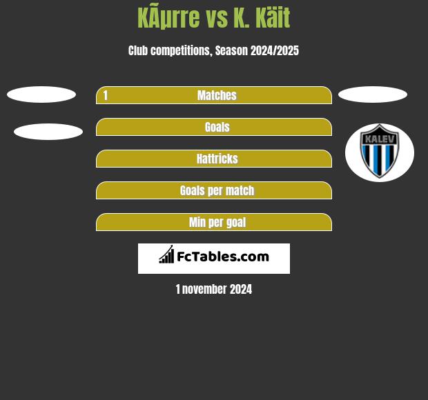 KÃµrre vs K. Käit h2h player stats