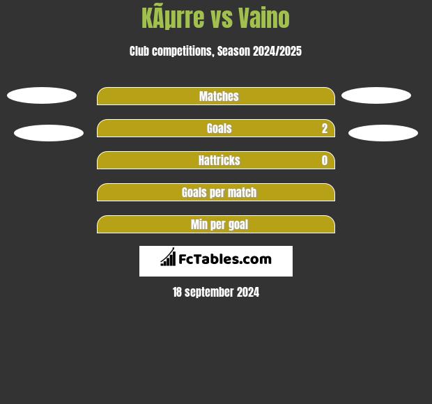 KÃµrre vs Vaino h2h player stats