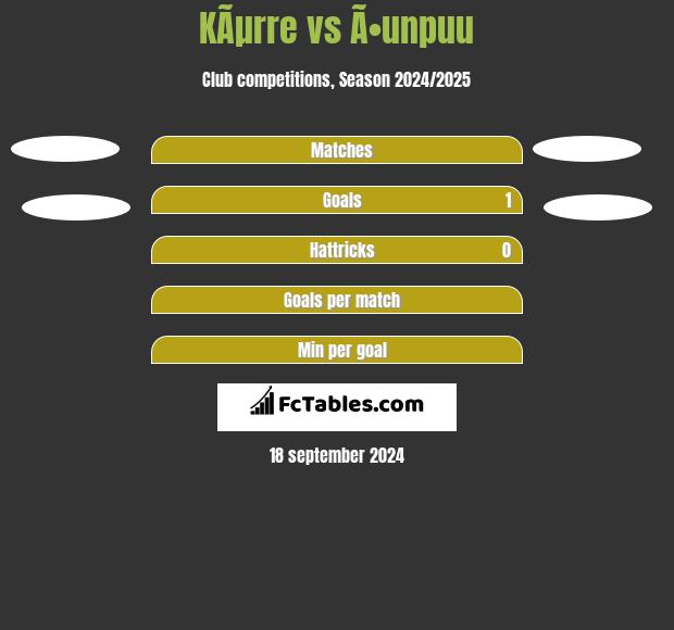 KÃµrre vs Ã•unpuu h2h player stats