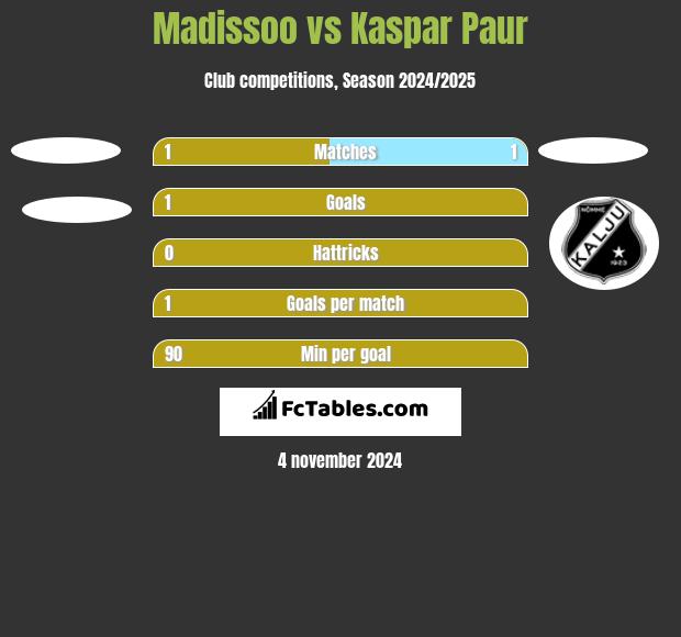 Madissoo vs Kaspar Paur h2h player stats