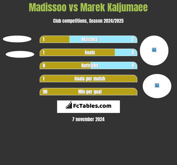 Madissoo vs Marek Kaljumaee h2h player stats