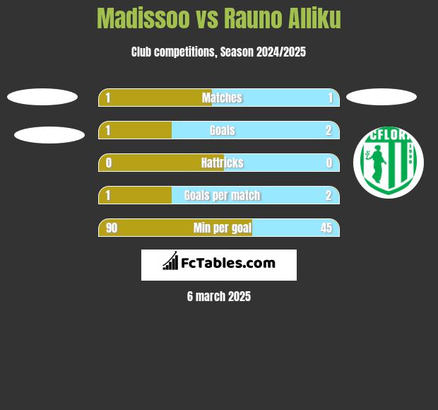 Madissoo vs Rauno Alliku h2h player stats