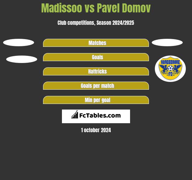 Madissoo vs Pavel Domov h2h player stats