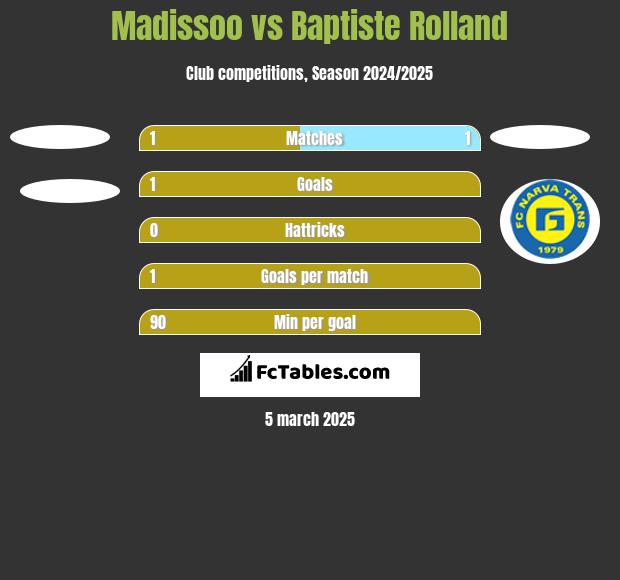 Madissoo vs Baptiste Rolland h2h player stats