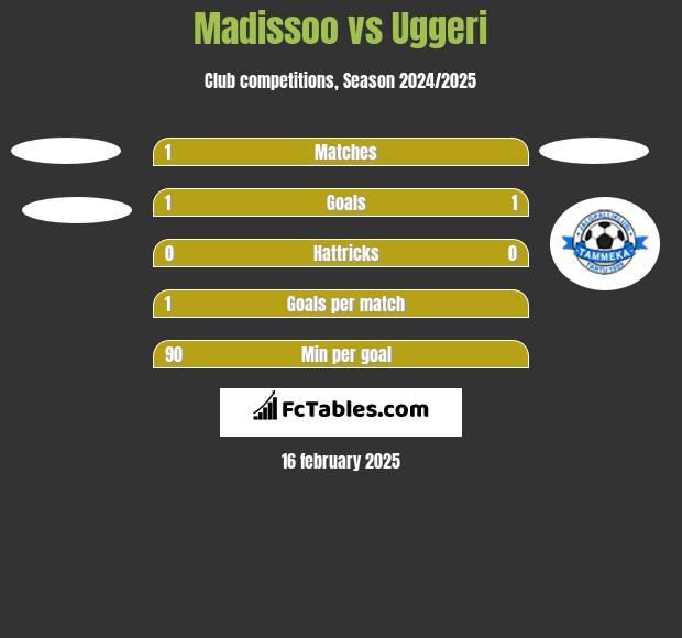 Madissoo vs Uggeri h2h player stats