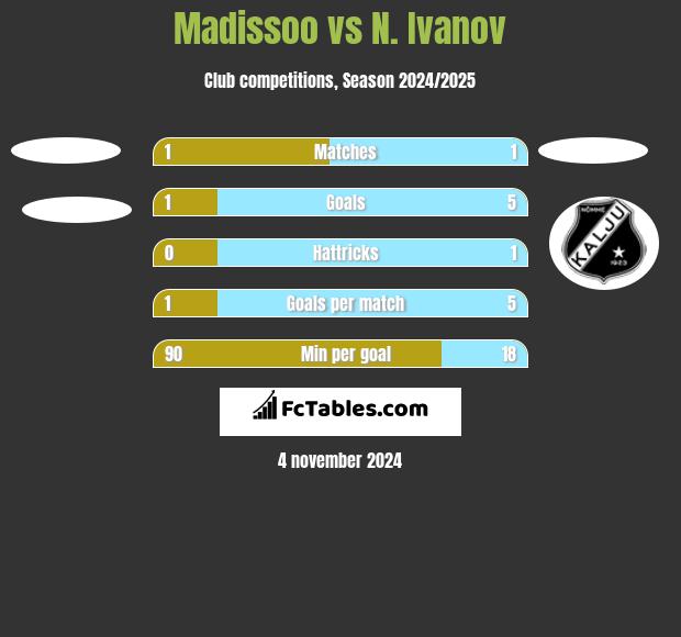 Madissoo vs N. Ivanov h2h player stats