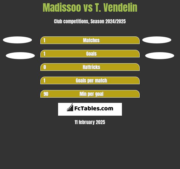 Madissoo vs T. Vendelin h2h player stats