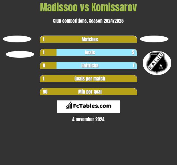 Madissoo vs Komissarov h2h player stats