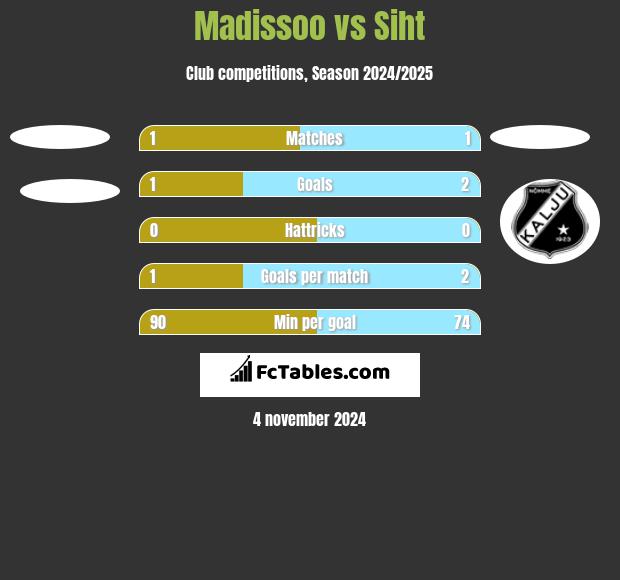 Madissoo vs Siht h2h player stats