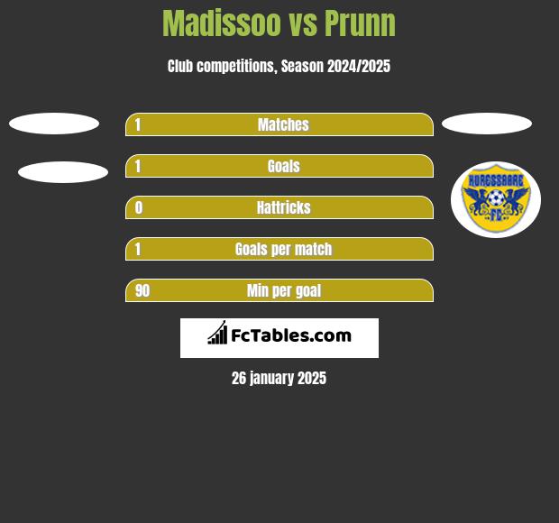 Madissoo vs Prunn h2h player stats