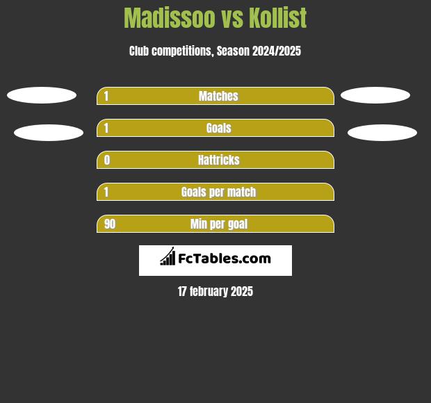 Madissoo vs Kollist h2h player stats