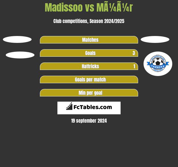 Madissoo vs MÃ¼Ã¼r h2h player stats