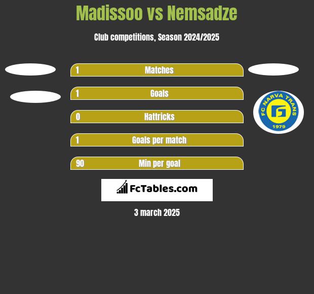 Madissoo vs Nemsadze h2h player stats