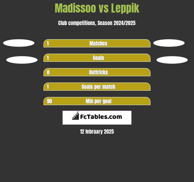 Madissoo vs Leppik h2h player stats