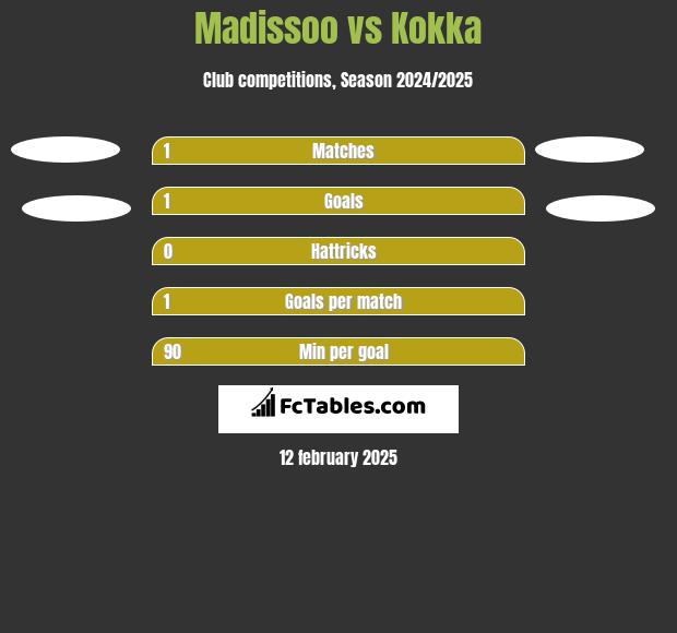 Madissoo vs Kokka h2h player stats