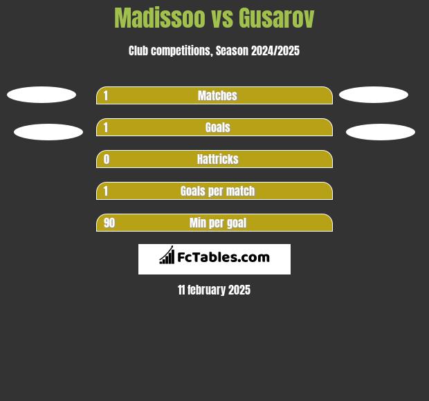 Madissoo vs Gusarov h2h player stats