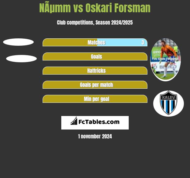 NÃµmm vs Oskari Forsman h2h player stats