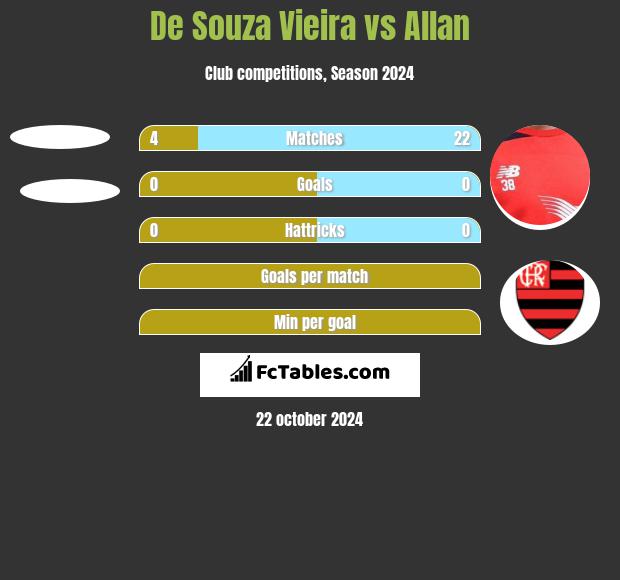 De Souza Vieira vs Allan h2h player stats