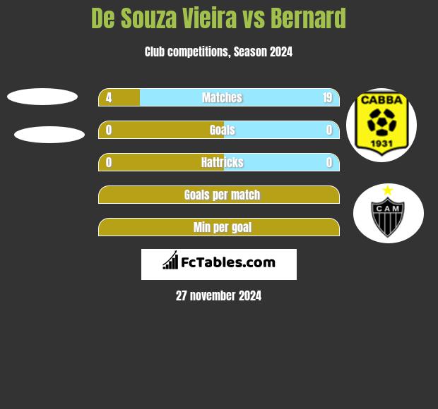 De Souza Vieira vs Bernard h2h player stats