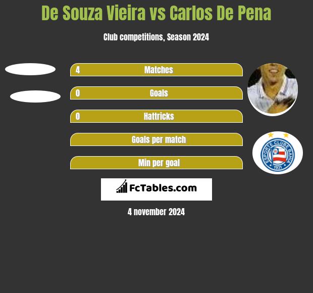 De Souza Vieira vs Carlos De Pena h2h player stats