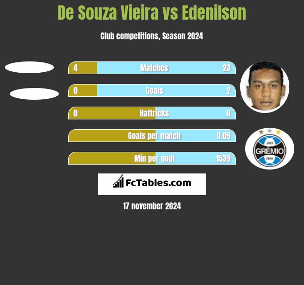 De Souza Vieira vs Edenilson h2h player stats