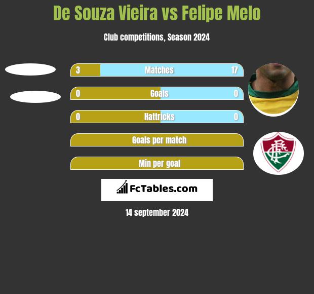 De Souza Vieira vs Felipe Melo h2h player stats