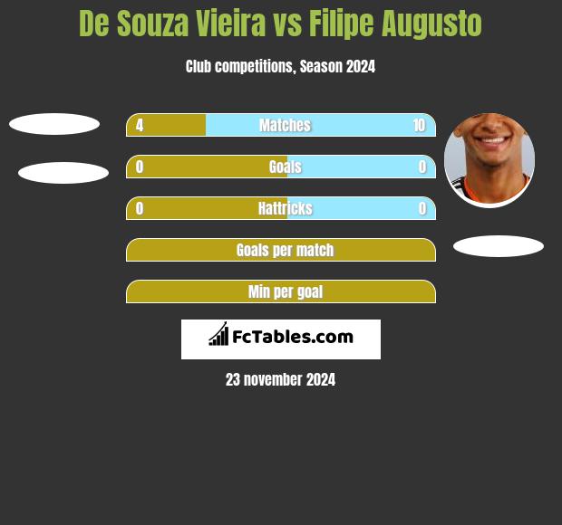 De Souza Vieira vs Filipe Augusto h2h player stats