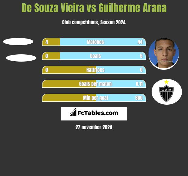 De Souza Vieira vs Guilherme Arana h2h player stats