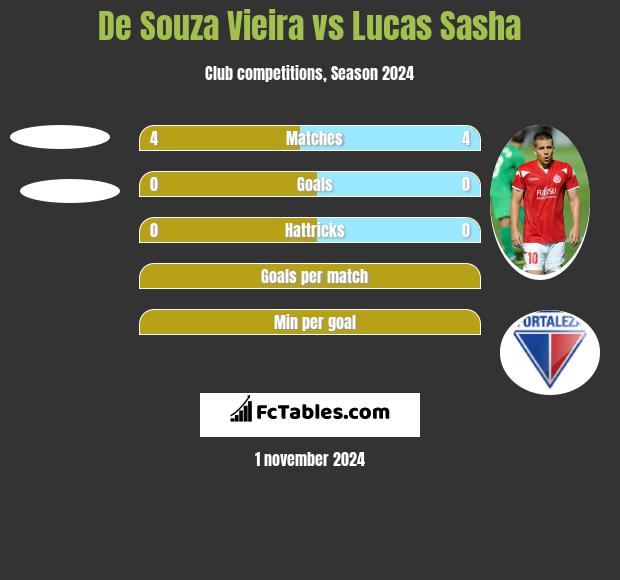 De Souza Vieira vs Lucas Sasha h2h player stats