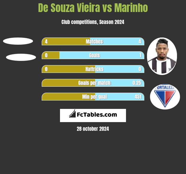 De Souza Vieira vs Marinho h2h player stats