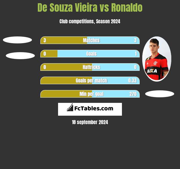 De Souza Vieira vs Ronaldo h2h player stats