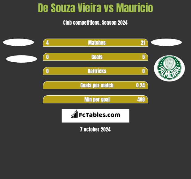 De Souza Vieira vs Mauricio h2h player stats