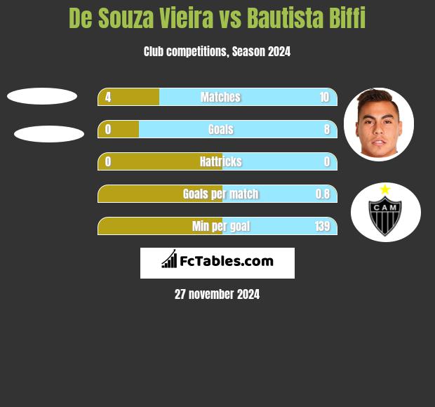 De Souza Vieira vs Bautista Biffi h2h player stats