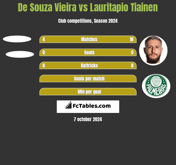 De Souza Vieira vs Lauritapio Tiainen h2h player stats