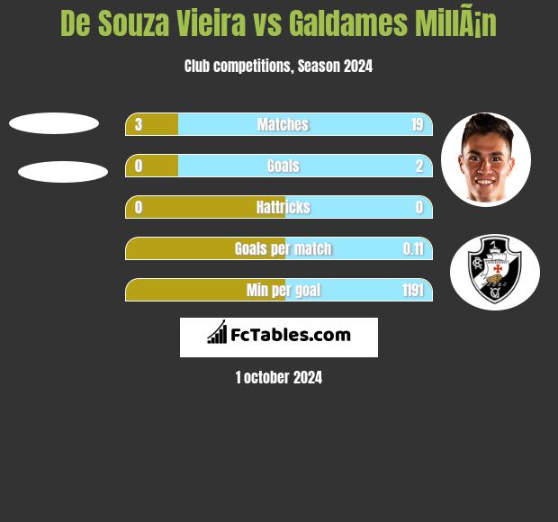 De Souza Vieira vs Galdames MillÃ¡n h2h player stats