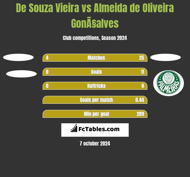 De Souza Vieira vs Almeida de Oliveira GonÃ§alves h2h player stats