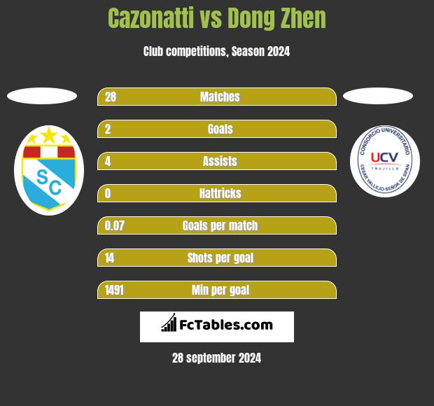 Cazonatti vs Dong Zhen h2h player stats