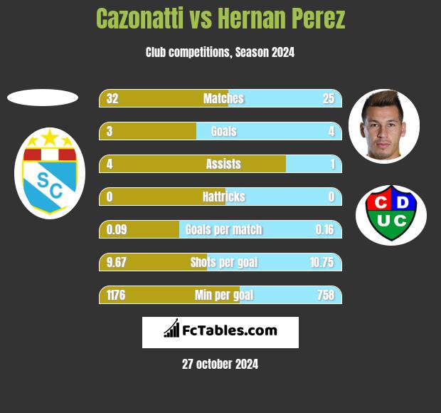 Cazonatti vs Hernan Perez h2h player stats