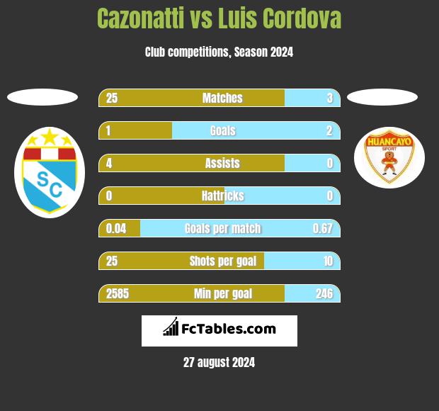 Cazonatti vs Luis Cordova h2h player stats