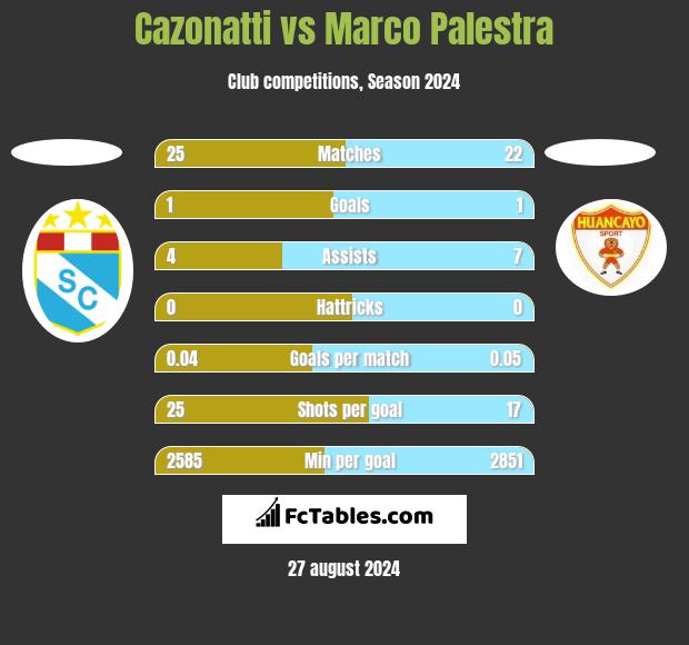 Cazonatti vs Marco Palestra h2h player stats