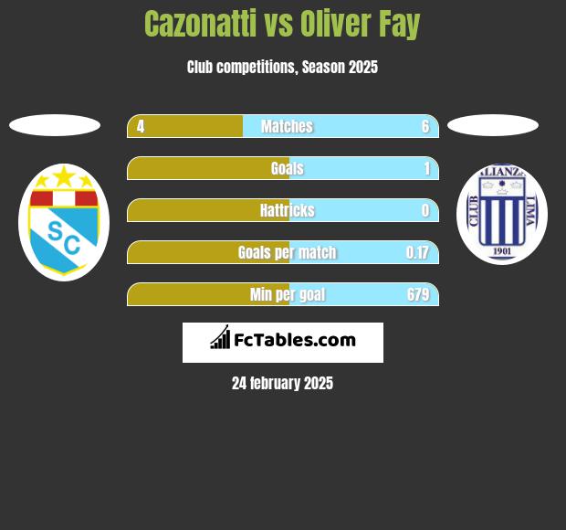 Cazonatti vs Oliver Fay h2h player stats