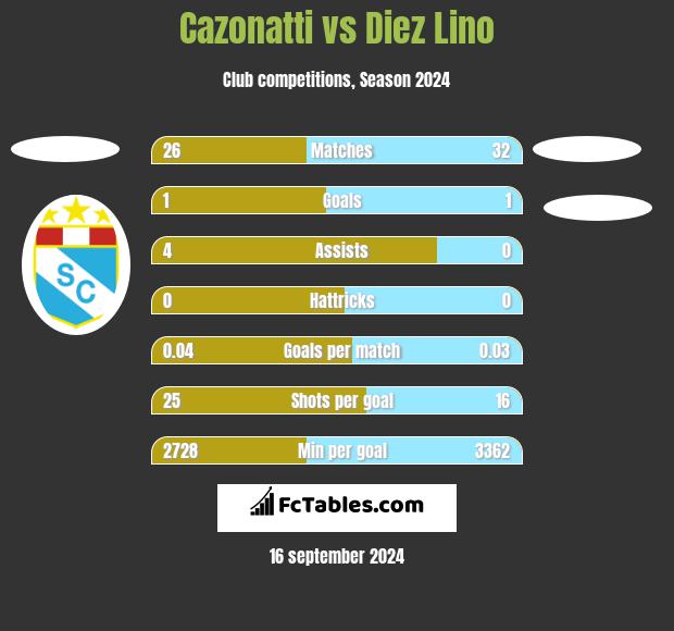 Cazonatti vs Diez Lino h2h player stats